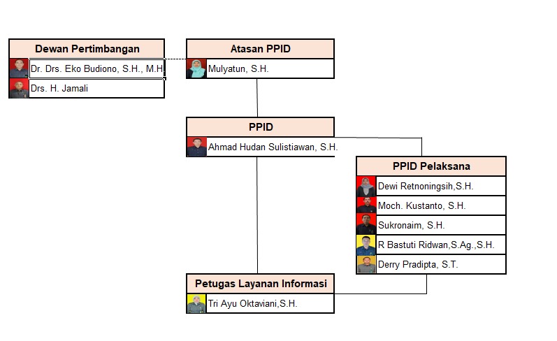 Struktur PPID